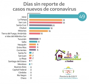 Jujuy lidera el ranking nacional de d&iacute;as sin Covid-19