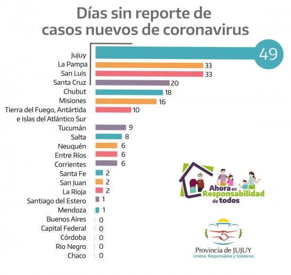 Jujuy lidera el ranking nacional de d&iacute;as sin Covid-19