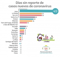 Jujuy lidera el ranking nacional de d&iacute;as sin Covid-19