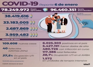 Argentina super&oacute; los 100.000 casos diarios de coronavirus