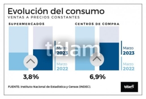 Las ventas en supermercados crecieron 3,8% en marzo y 6,9% en shoppings