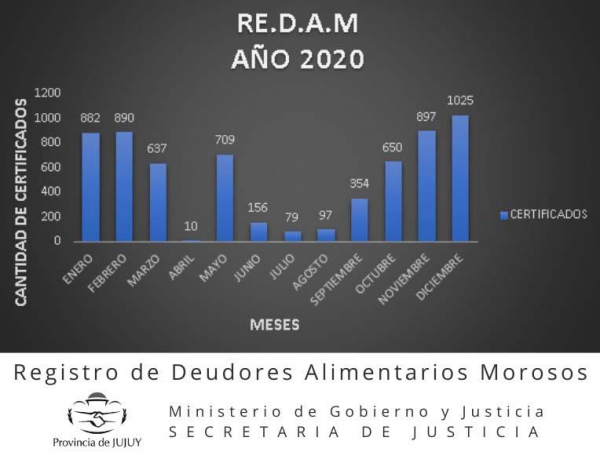 REDAM: Increment&oacute; el n&uacute;mero de Certificaciones